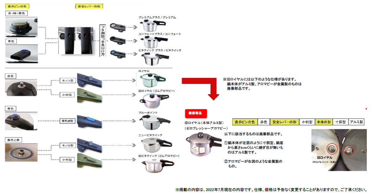フィスラーオンラインショップ - 圧力鍋部品・圧力鍋の見分け方｜Yahoo 