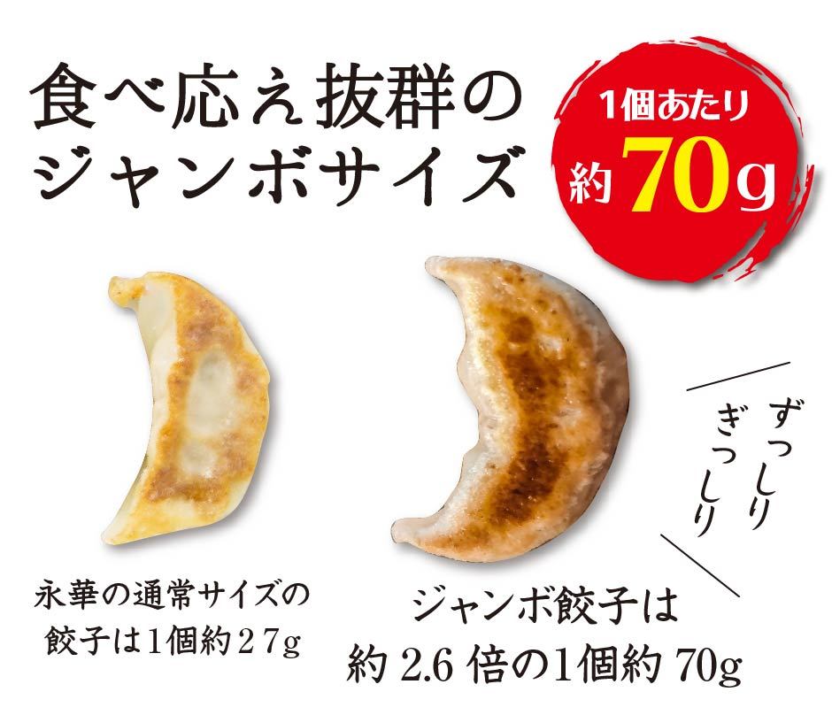 食べ応え抜群のジャンボサイズ1個あたり約70g永華の通常サイズの餃子は１個約２７gジャンボ餃子は約2.6倍の１個約70g