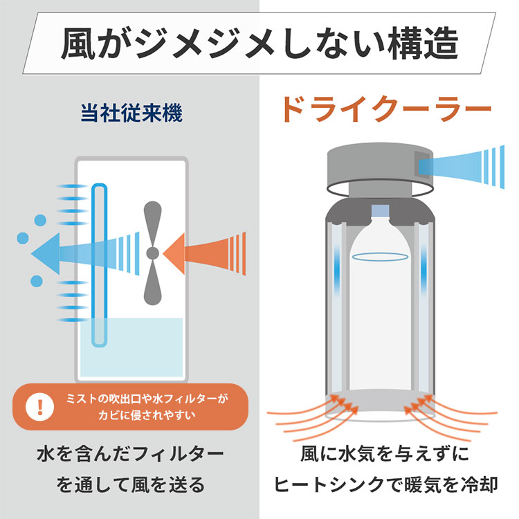 正規販売店 ミストを出さず、からっと冷風 ドライクーラー Ver2 ミスト