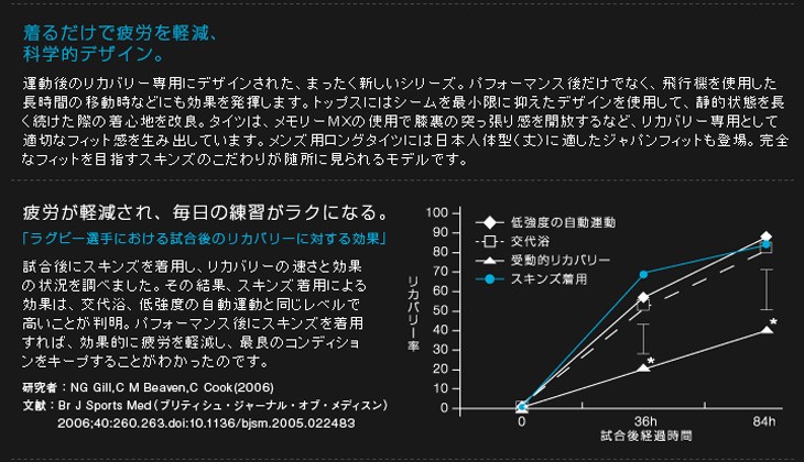 SKINS RY400 メンズ リカバリー Mサイズ 長袖