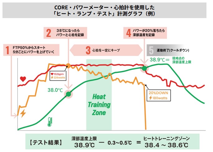 CORE 深部温度 モニタリングセンサー 暑熱順化トレーニング 運動中の体幹温度計測