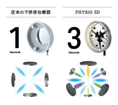 フィジオ5d