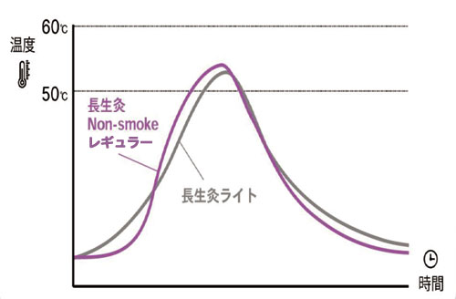 長生灸ノンスモーク