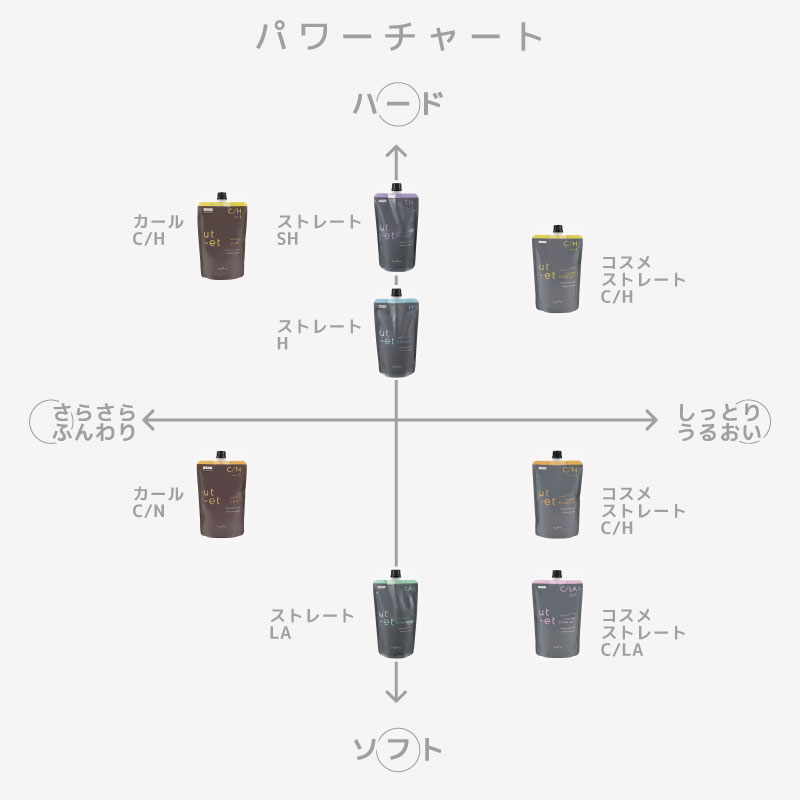 utーet ナプラ ウトエト コスメストレート C/LA(ローアルカリ) 1
