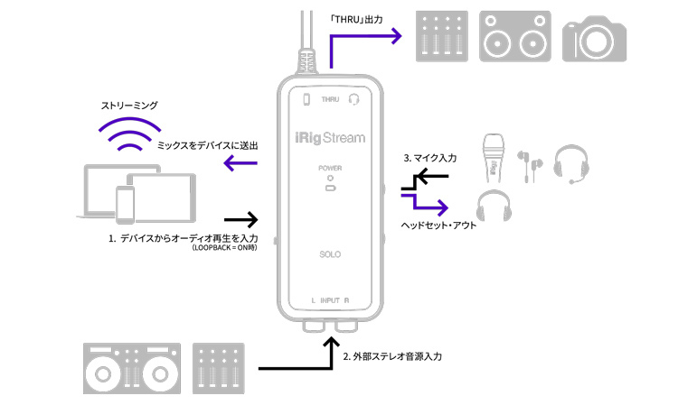 最大3系統の音源ソースをミックスして配信