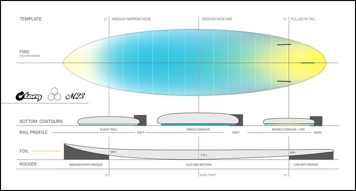 CHANNEL ISLANDS SURFBOARDS（チャネルアイランズサーフボード） 2026