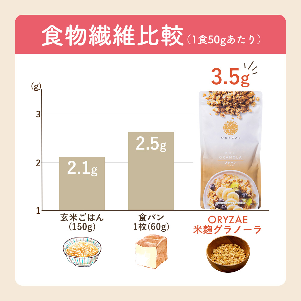 ORYZAE（オリゼ） Z ＼ 20％OFFクーポン配布中 ／ 米麹 グラノーラ