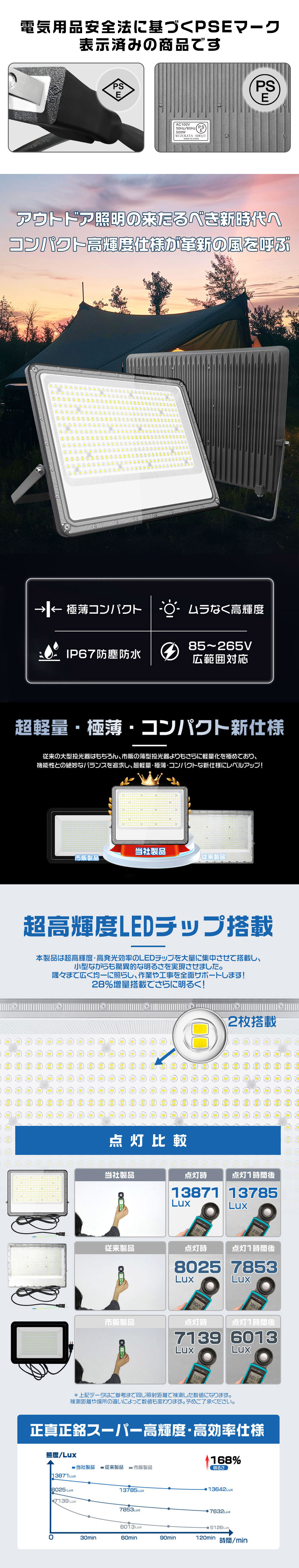 アップグレード！[2台セット] LED投光器 作業灯 500W 正圧排気弁付き