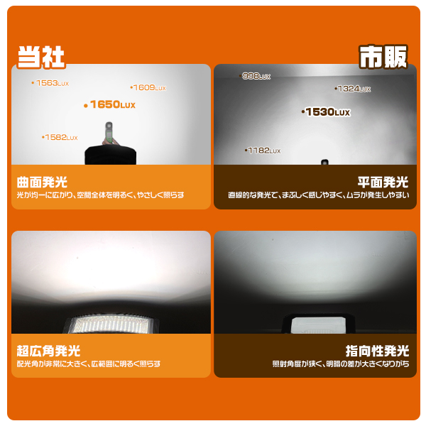 LED充電式投光器 500W 46800LM 弧面超広角発光 ソーラー USB充電 無段階調光 折りたたみソーラーパネル 残量デジタル表示 防塵防水 IP66 3年保証 4台 |  | 03