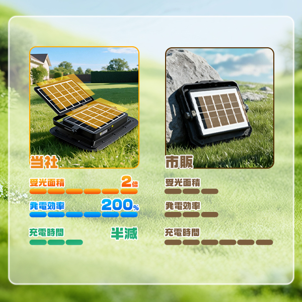 LED充電式投光器 500W 46800LM 弧面超広角発光 ソーラー USB充電 無段階調光 折りたたみソーラーパネル 残量デジタル表示 防塵防水 IP66 3年保証 4台 |  | 05