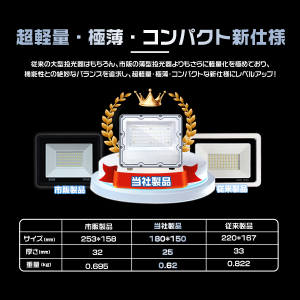 極薄LED投光器 50W  正圧排気弁付き 85V-265V 10400lm コンパクト 160°広角照射 180°角度調整 IP67 屋外 防水 高輝度 PSE PL保険 1台 2年保証 | ブランド登録なし | 10