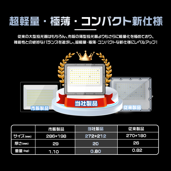 新型2代目 [2個入り]極薄LED投光器 100W 正圧排気弁付き 85V-265V 19600lm 屋外防水 160°広角照射 角度調整 IP67 高輝度 高効率 省エネ PSE PL保険 2年保証 | ブランド登録なし | 12