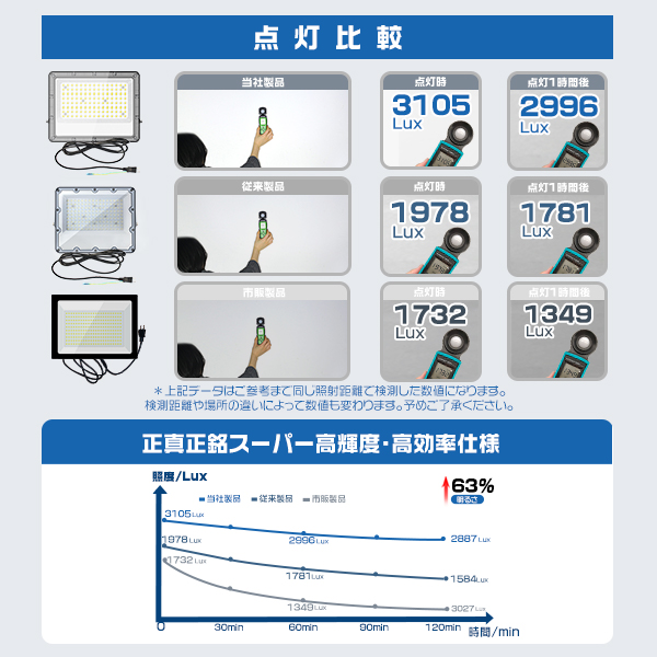 台数選択可 極薄LED投光器 作業灯 100W 正圧排気弁付き 85V-265V 19600lm 屋外 防水 160°広角照射 IP67 高輝度 高効率 省エネ PSE PL 2年保証 関連画像5