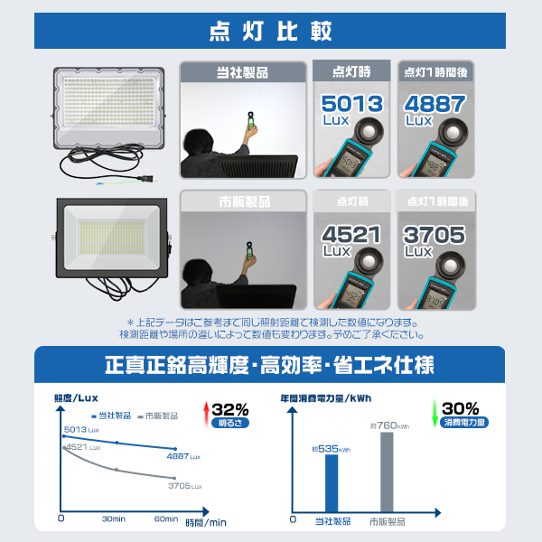 [先着10名様6480円]極薄LED投光器 200W 正圧排気弁付き 85V-265V 36800lm 屋外 防水 180°角度調整 コンパクト IP67 高輝度 省エネ PSE PL保険 2年保証1台 | ブランド登録なし | 08