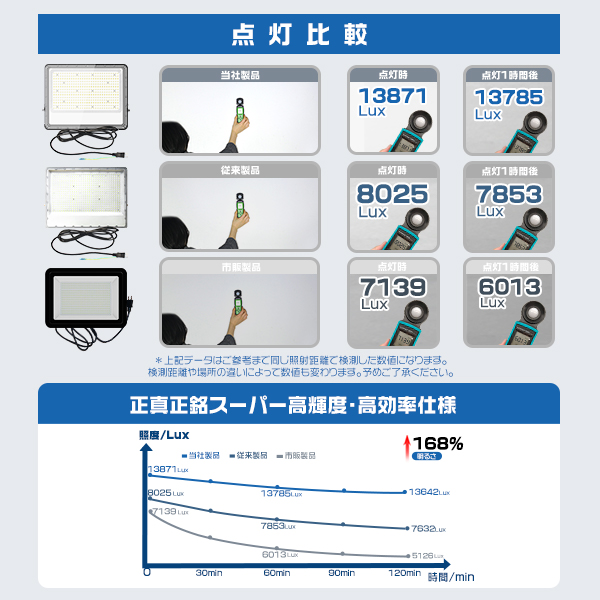 アップグレード！ 10台セット LED投光器 作業灯 500W 正圧排気弁付き 85V-265V 69800lm 屋外 防水 160°広角照射 180°角度調整 IP67 PSE PL保険 2年保証 | ブランド登録なし | 05