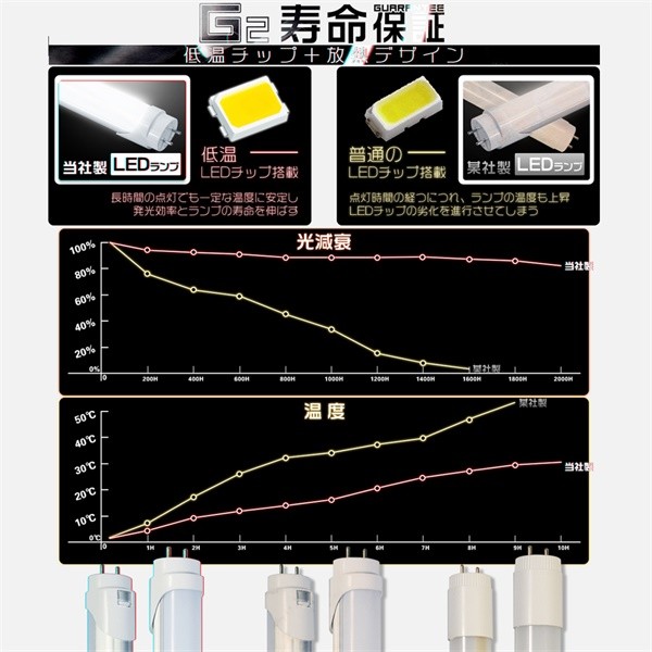 10本セット led蛍光灯 40W形直管 320度広角より明るい 120cm max168チップ max3200LM グロー工事不要 led照明 EMC対応 1198mm 2年保証L/M 関連画像4