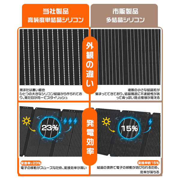 ソーラーパネル 120w 太陽光パネル ソーラーチャージ スマホに充電 折り畳み式 米国産単結晶 防水 防災 高変換率 超薄型 軽量 4in1ケーブル PSE 送料無料 | ブランド登録なし | 02
