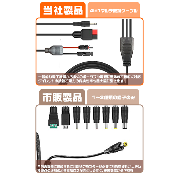 ソーラーパネル 120w 太陽光パネル ソーラーチャージ スマホに充電 折り畳み式 米国産単結晶 防水 防災 高変換率 超薄型 軽量 4in1ケーブル PSE 送料無料 | ブランド登録なし | 06