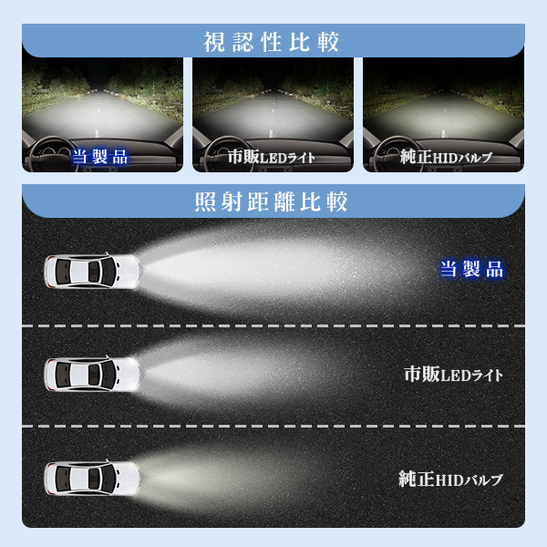 純正交換用 LEDヘッドライト D4S D4R HIDより明るい 16400lm 超高輝度チップ 車検対応 360°光軸調整 五重放熱システム DC12v 6000K 2個｜force4future｜04