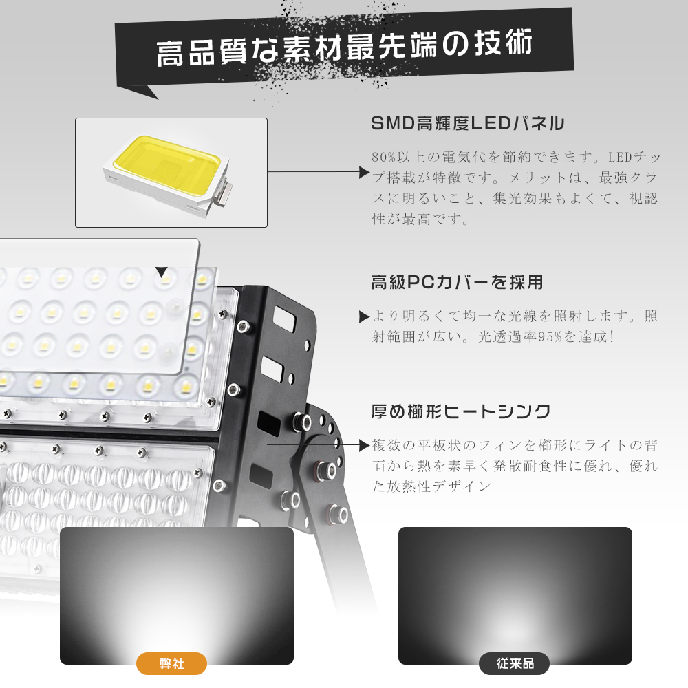 LED投光器 100W 1000W相当 20000LM LED投光器 屋外用 明るい 投光器 LED 屋外 防水 100W LED作業灯 IP65 LED投光機 高天井LED照明 壁掛け照明 高輝度 超爆光型｜foryoustore｜06