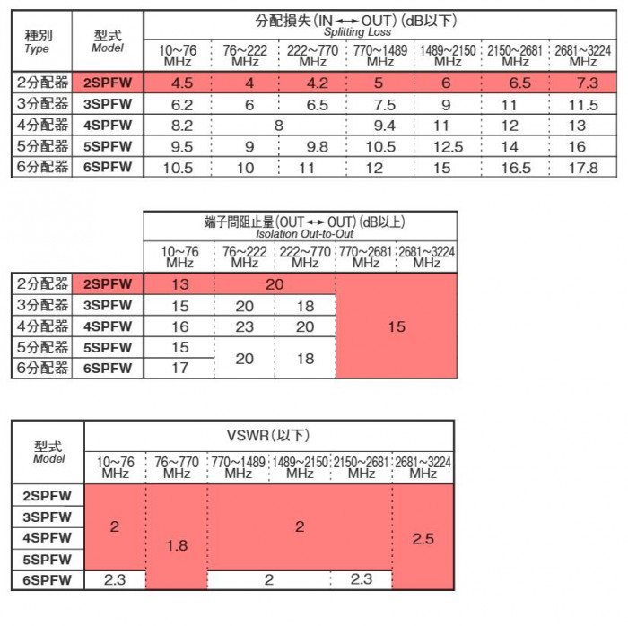 マスプロ電工 4K・8K衛星放送(3224MHz)対応 1端子電流通過型 2分配器 屋内用 2SPFW-P WLtzDfU5bT,  テレビ、オーディオ、カメラ - lindelamm.se