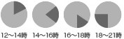 時間