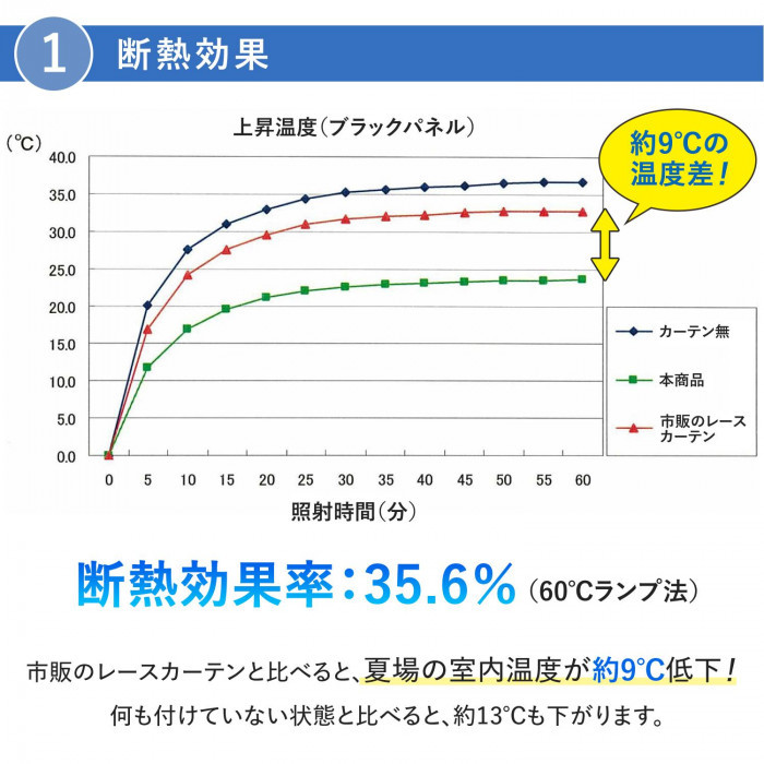 断熱効果率：35.6％（60度ランプ法）