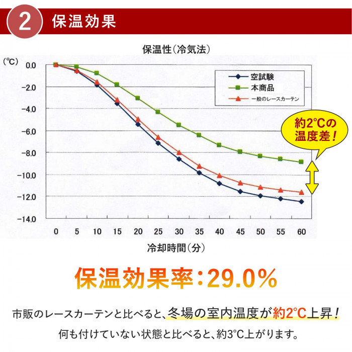 保温効果率：29.0％