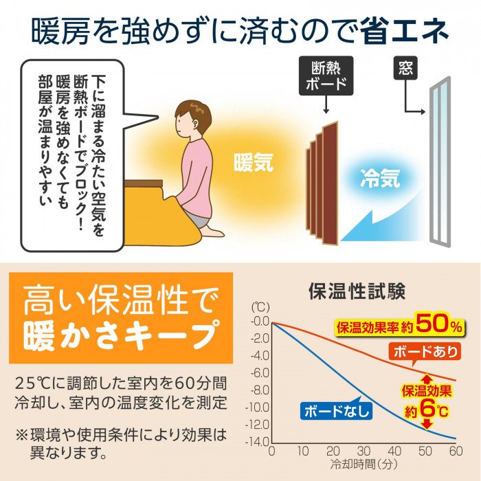 暖房を強めずに済むので省エネ