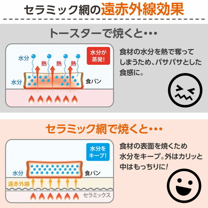 その秘密はセラミック網の「遠赤外線効果」