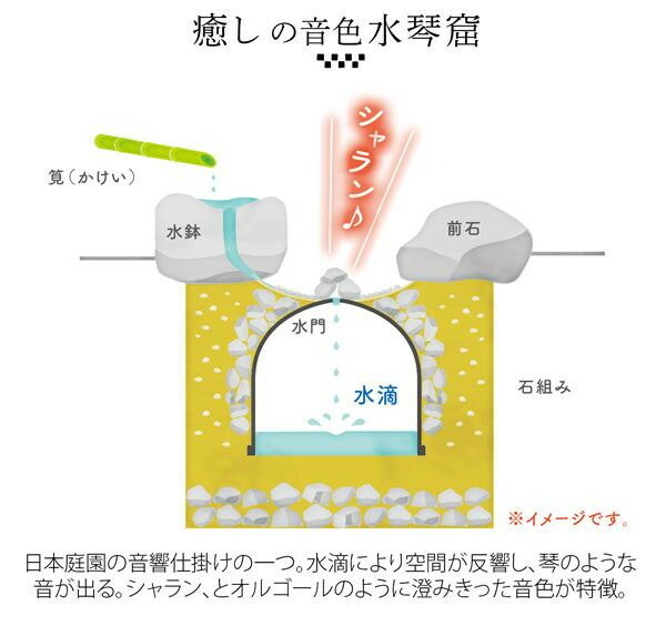 水琴窟の水滴が反響した際に出る琴のような清涼感のある音色を再現