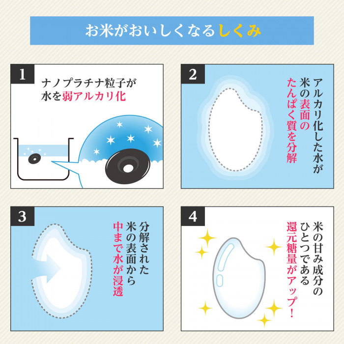水を弱アルカリ化させることで米の表面のたんぱく質を分解し、米の中まで水が浸透