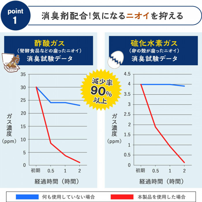 消臭剤配合の袋が気になるゴミのニオイを80%以上減少させます