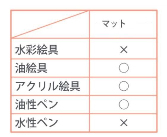 着色材と仕上げ材の相性