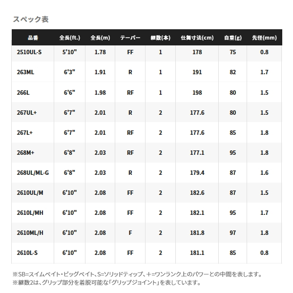 ポイント10倍！】シマノ ポイズン グロリアス 2510UL 〔仕舞寸法 178cm