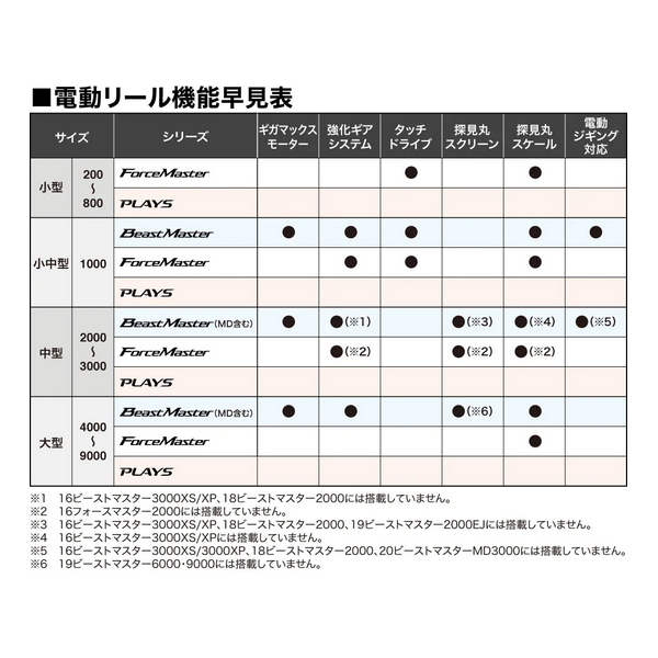 シマノ ≪'23年2月新商品！≫ '23 フォースマスター 200DH(右
