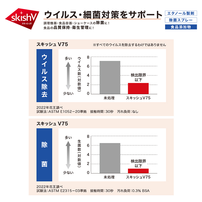 花王 アルコール製剤 スキッシュV75 4.5L×3本 ケース販売 食品添加物