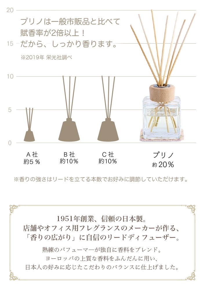 アロマ リードディフューザー「プリノ」