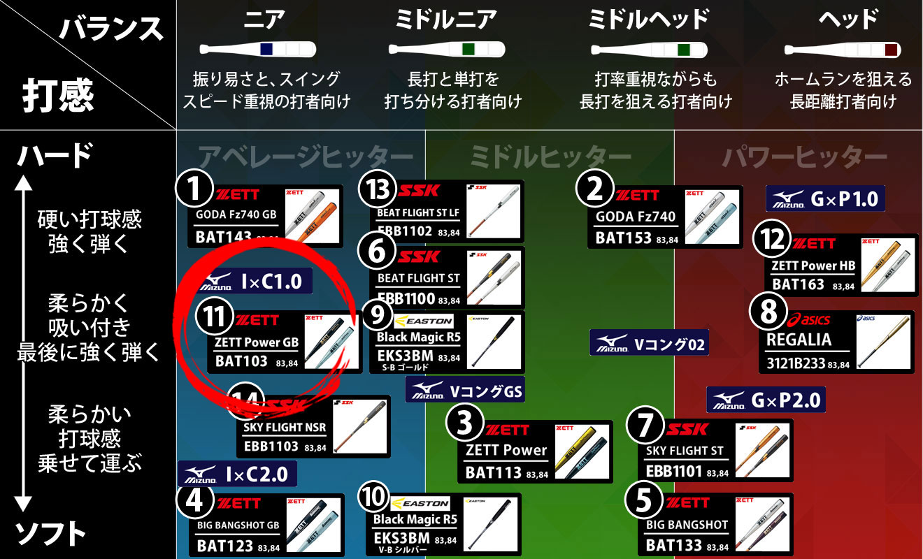 野球 ゼット 硬式バット 新基準対応 ZETT 低反発 高校野球対応 新基準
