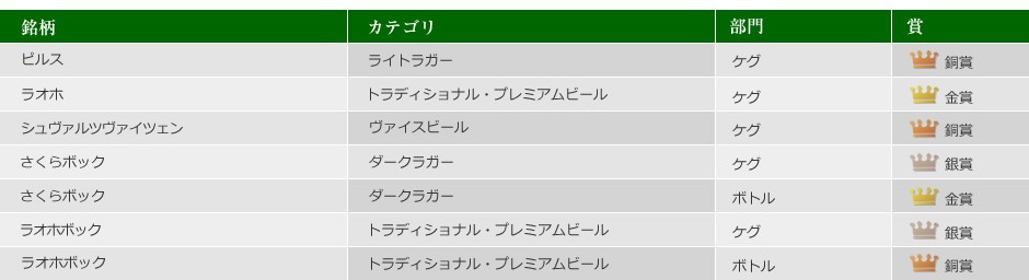 ビアコンペ17年連続受賞