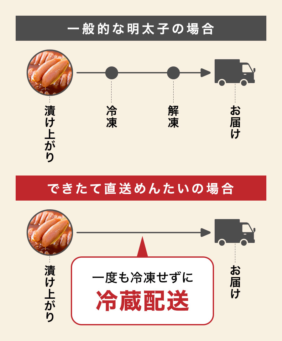 【2026年9月29日出荷】できたて 直送 無着色 めんたい 切子 150g 公式 辛子 めんたい 福さ屋 明太子 秘密のケンミンSHOW 極 ふくさや 関連画像3