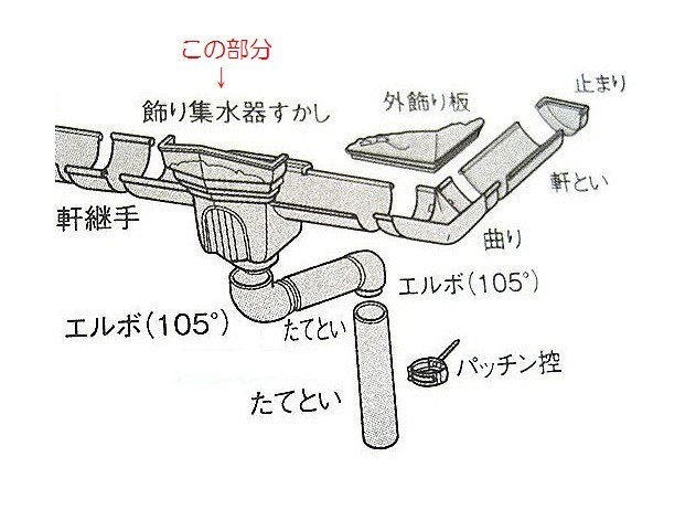 飾り集水器すかし １０５ｘ７５ しんちゃ エルボカン合 パナソニック雨樋部品 : kq5749 : フクショウgarden - 通販 -  Yahoo!ショッピング