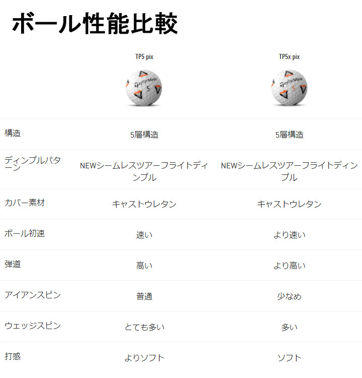テーラーメイド TP5X Pix ゴルフボール 1ダース（12球入り）日本正規品