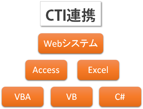 CTIシステム簡単導入キット (ナンバーディスプレイアダプタ