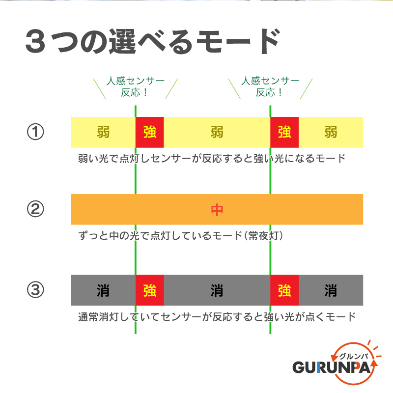 FUNKS センサーライト 巻きつけ ソーラー ソーラーライト 巻き付け 自在アーム 人感センサーライト グルンパ gurunpa |  | 12