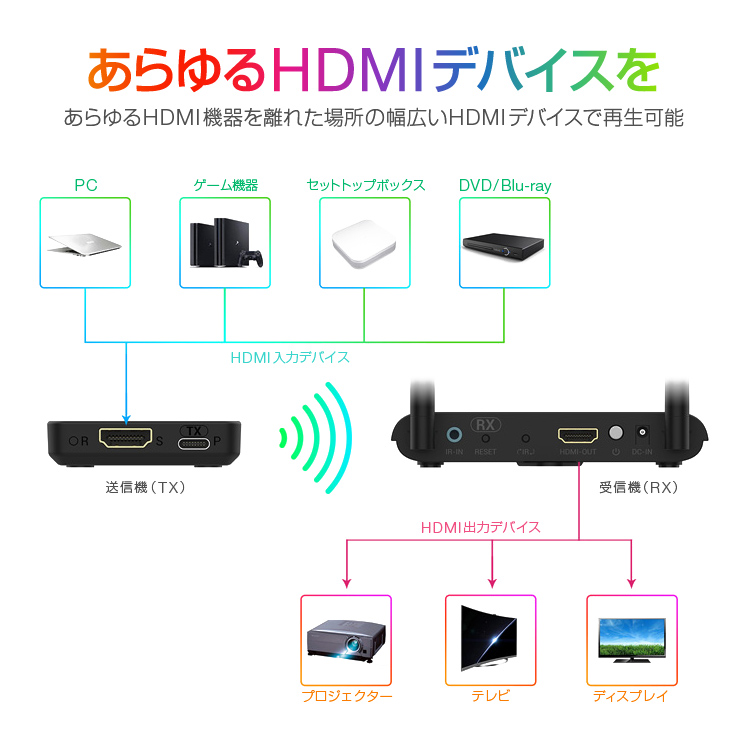 無線HDMI送受信機セット ワイヤレス転送キット ビデオトランスミッター
