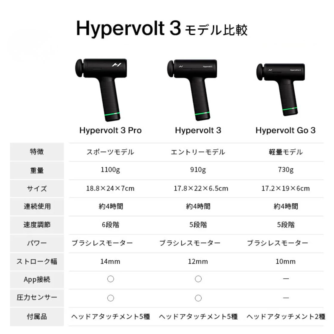 Hyperice ハイパーアイス HYPERVOLT 3 ハイパーボルト3 ボディケアガン ケアガン 充電式 コードレス 全身ケア リフレッシュ スポーツ 正規品 | HYPERICE | 12