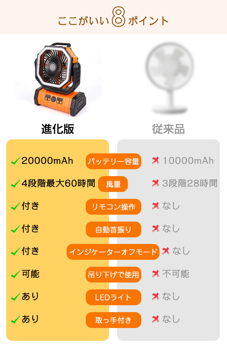 美品windgear20 扇風機サーキュレーターバッテリー内蔵 キャンプに 持ち運び便利！アウトドア扇風機 キャンプ扇風機 LEDライト付き