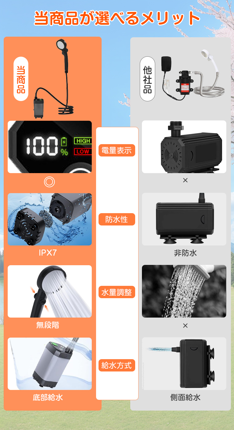 ☆大容量7800mah」ポータブルシャワー 電動シャワー 連続運転160分 収納袋付き】ポータブルシャワー 充電式 7800mAh ポータブル シャワー