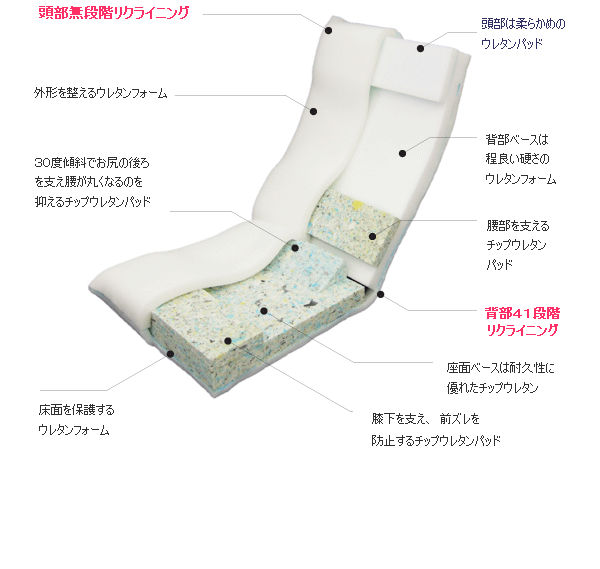 ITAWARI座椅子：内部構造